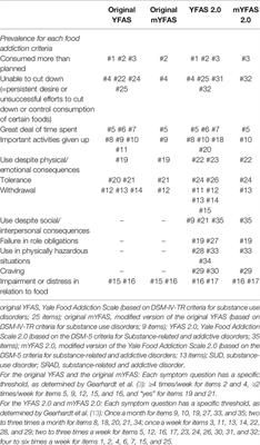 The Modified Yale Food Addiction Scale 2.0: Validation Among Non-Clinical and Clinical French-Speaking Samples and Comparison With the Full Yale Food Addiction Scale 2.0